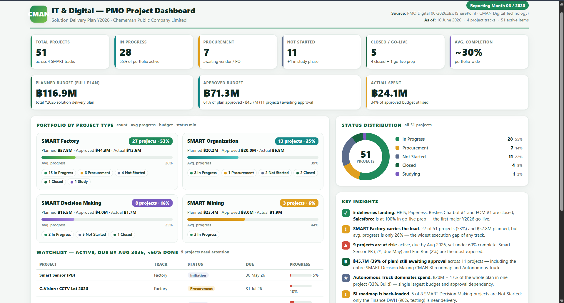PMO dashboard result