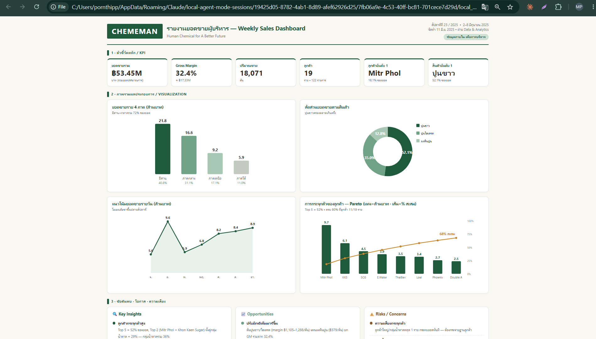 CMAN Weekly Sales Dashboard 1 หน้า